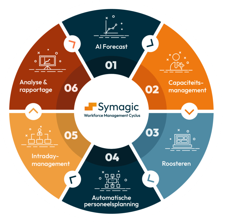 Workforce management WFM cyclus infographic zes stappen