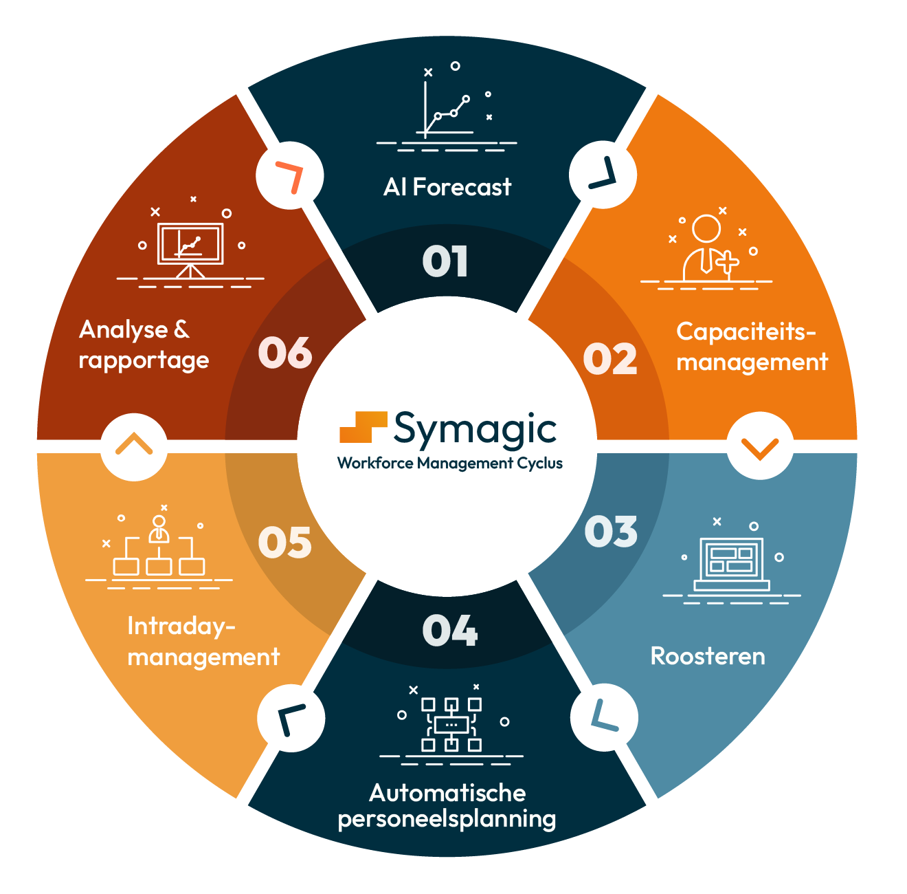 Workforce management WFM cyclus infographic zes stappen